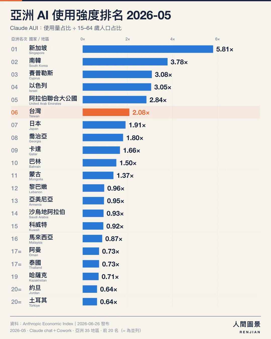 亞洲 AI 使用強度排名，2026 年 5 月，亞洲 35 個已公布地區｜前 20 名（含並列）。第 1 名 新加坡 5.81×；第 2 名 南韓 3.78×；第 3 名 賽普勒斯 3.08×；第 4 名 以色列 3.05×；第 5 名 阿拉伯聯合大公國 2.84×；第 6 名 台灣 2.08×；第 7 名 日本 1.91×；第 8 名 喬治亞 1.80×；第 9 名 卡達 1.66×；第 10 名 巴林 1.50×；第 11 名 蒙古 1.37×；第 12 名 黎巴嫩 0.96×；第 13 名 亞美尼亞 0.95×；第 14 名 沙烏地阿拉伯 0.93×；第 15 名 科威特 0.92×；第 16 名 馬來西亞 0.87×；第 17 名 阿曼 0.73×；第 17 名 泰國 0.73×；第 19 名 哈薩克 0.71×；第 20 名 約旦 0.64×；第 20 名 土耳其 0.64×。橘色標示台灣，所有長條從零起算、共用同一比例尺。