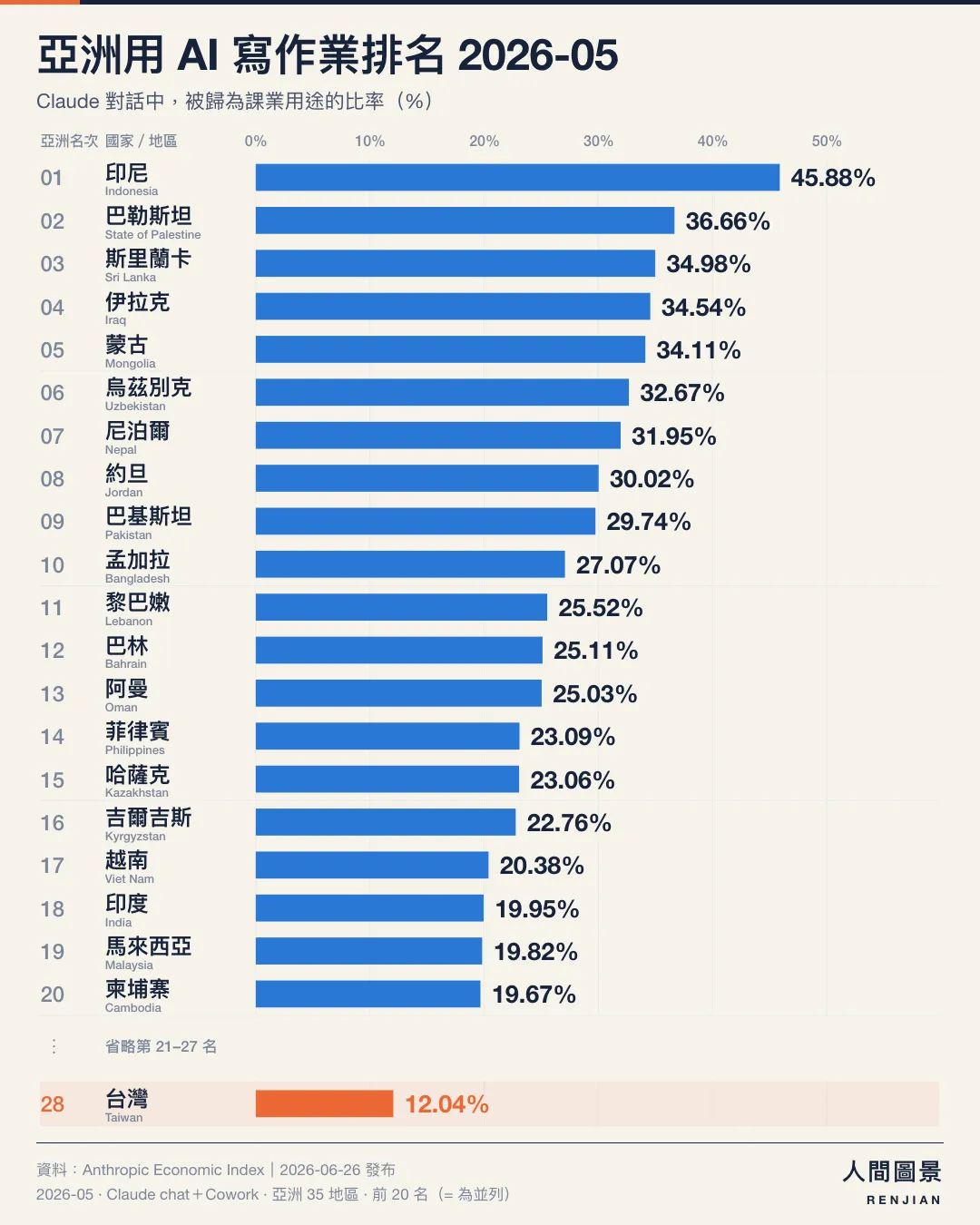 亞洲用 AI 寫作業排名，2026 年 5 月，亞洲 35 個已公布地區｜前 20 名（含並列）＋台灣。第 1 名 印尼 45.88%；第 2 名 巴勒斯坦 36.66%；第 3 名 斯里蘭卡 34.98%；第 4 名 伊拉克 34.54%；第 5 名 蒙古 34.11%；第 6 名 烏茲別克 32.67%；第 7 名 尼泊爾 31.95%；第 8 名 約旦 30.02%；第 9 名 巴基斯坦 29.74%；第 10 名 孟加拉 27.07%；第 11 名 黎巴嫩 25.52%；第 12 名 巴林 25.11%；第 13 名 阿曼 25.03%；第 14 名 菲律賓 23.09%；第 15 名 哈薩克 23.06%；第 16 名 吉爾吉斯 22.76%；第 17 名 越南 20.38%；第 18 名 印度 19.95%；第 19 名 馬來西亞 19.82%；第 20 名 柬埔寨 19.67%；第 28 名 台灣 12.04%。省略第 21–27 名，台灣另列底部。橘色標示台灣，所有長條從零起算、共用同一比例尺。