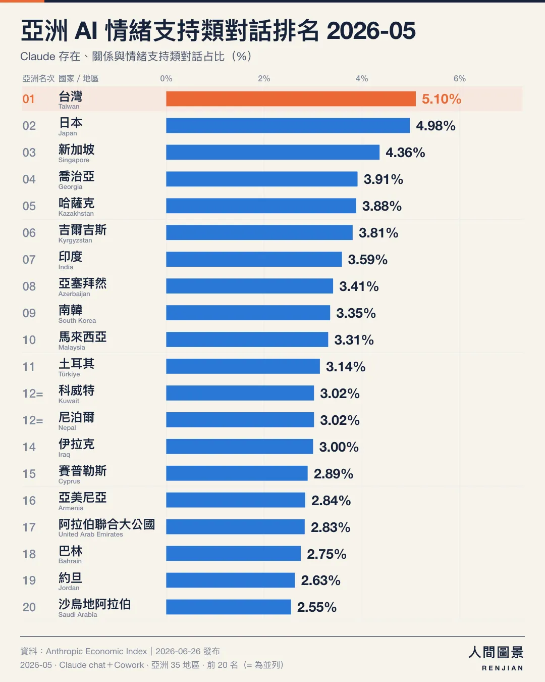 亞洲 AI 情緒支持類對話排名，2026 年 5 月，亞洲 35 個已公布地區｜前 20 名（含並列）。第 1 名 台灣 5.10%；第 2 名 日本 4.98%；第 3 名 新加坡 4.36%；第 4 名 喬治亞 3.91%；第 5 名 哈薩克 3.88%；第 6 名 吉爾吉斯 3.81%；第 7 名 印度 3.59%；第 8 名 亞塞拜然 3.41%；第 9 名 南韓 3.35%；第 10 名 馬來西亞 3.31%；第 11 名 土耳其 3.14%；第 12 名 科威特 3.02%；第 12 名 尼泊爾 3.02%；第 14 名 伊拉克 3.00%；第 15 名 賽普勒斯 2.89%；第 16 名 亞美尼亞 2.84%；第 17 名 阿拉伯聯合大公國 2.83%；第 18 名 巴林 2.75%；第 19 名 約旦 2.63%；第 20 名 沙烏地阿拉伯 2.55%。橘色標示台灣，所有長條從零起算、共用同一比例尺。