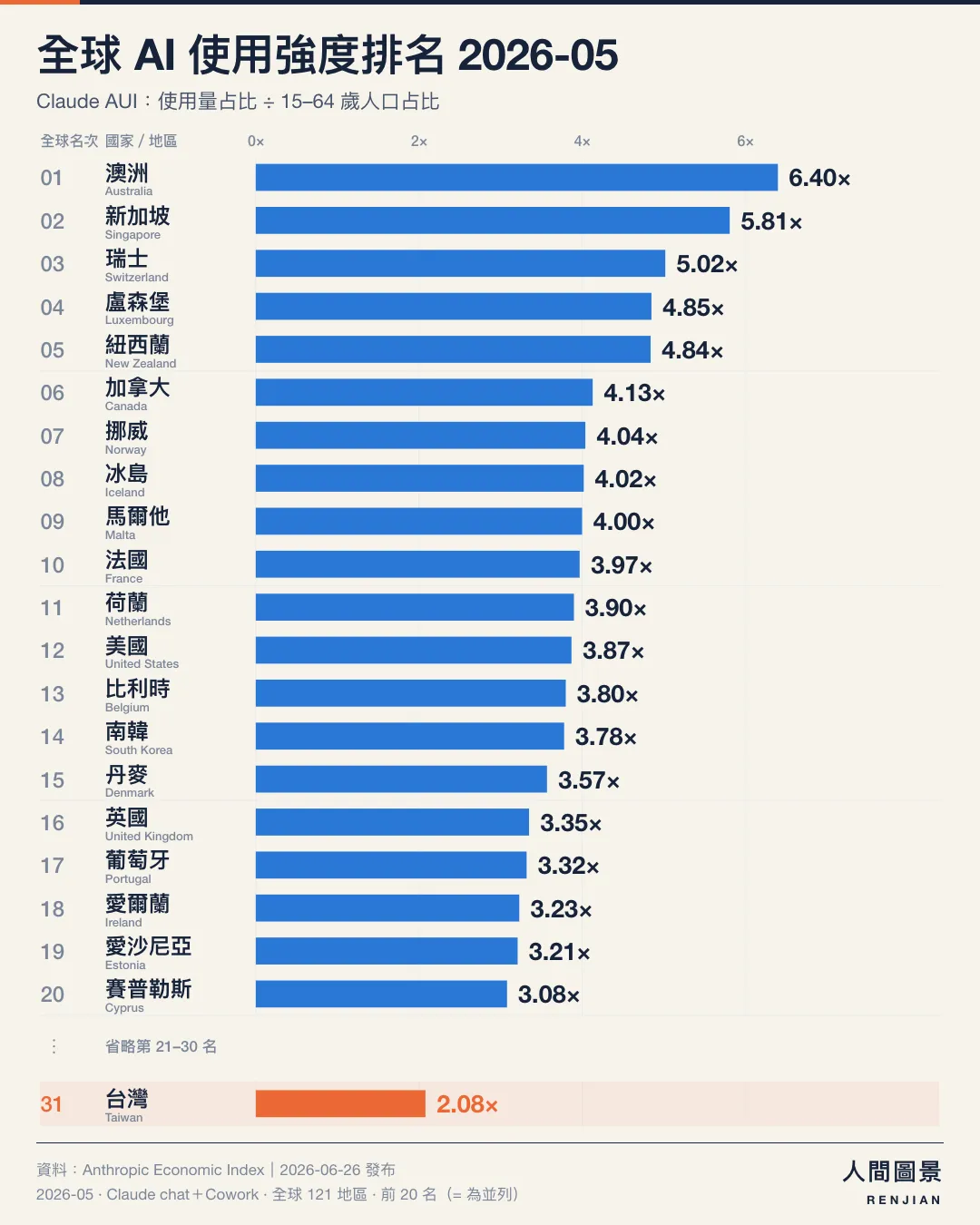 全球 AI 使用強度排名，2026 年 5 月，全球 121 個已公布地區｜前 20 名（含並列）＋台灣。第 1 名 澳洲 6.40×；第 2 名 新加坡 5.81×；第 3 名 瑞士 5.02×；第 4 名 盧森堡 4.85×；第 5 名 紐西蘭 4.84×；第 6 名 加拿大 4.13×；第 7 名 挪威 4.04×；第 8 名 冰島 4.02×；第 9 名 馬爾他 4.00×；第 10 名 法國 3.97×；第 11 名 荷蘭 3.90×；第 12 名 美國 3.87×；第 13 名 比利時 3.80×；第 14 名 南韓 3.78×；第 15 名 丹麥 3.57×；第 16 名 英國 3.35×；第 17 名 葡萄牙 3.32×；第 18 名 愛爾蘭 3.23×；第 19 名 愛沙尼亞 3.21×；第 20 名 賽普勒斯 3.08×；第 31 名 台灣 2.08×。省略第 21–30 名，台灣另列底部。橘色標示台灣，所有長條從零起算、共用同一比例尺。