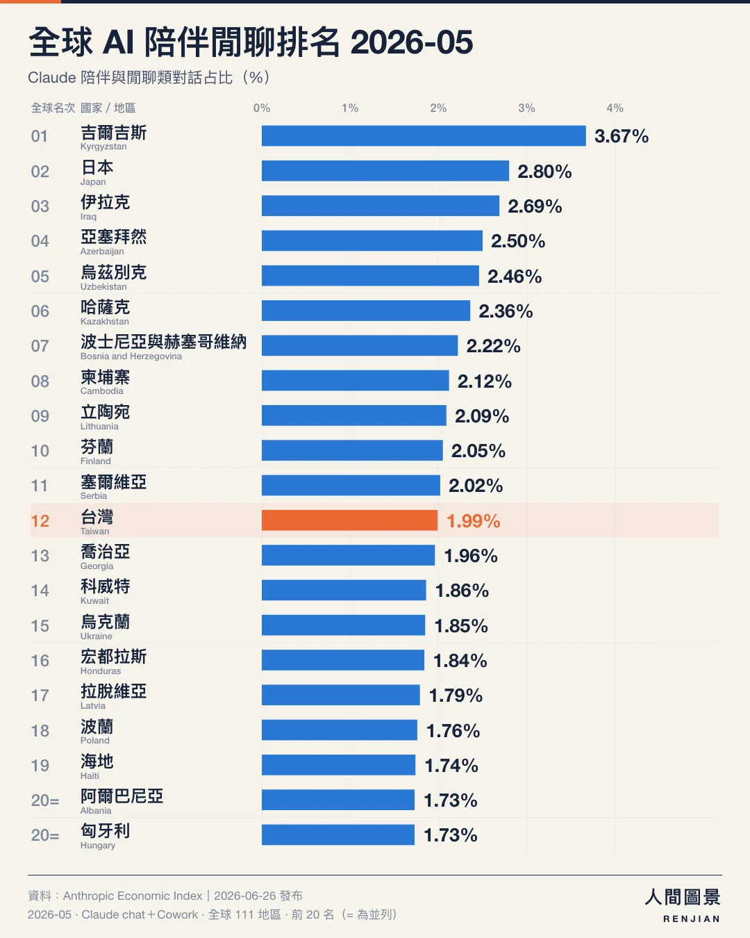 全球 AI 陪伴閒聊排名，2026 年 5 月，全球 111 個已公布地區｜前 20 名（含並列）。第 1 名 吉爾吉斯 3.67%；第 2 名 日本 2.80%；第 3 名 伊拉克 2.69%；第 4 名 亞塞拜然 2.50%；第 5 名 烏茲別克 2.46%；第 6 名 哈薩克 2.36%；第 7 名 波士尼亞與赫塞哥維納 2.22%；第 8 名 柬埔寨 2.12%；第 9 名 立陶宛 2.09%；第 10 名 芬蘭 2.05%；第 11 名 塞爾維亞 2.02%；第 12 名 台灣 1.99%；第 13 名 喬治亞 1.96%；第 14 名 科威特 1.86%；第 15 名 烏克蘭 1.85%；第 16 名 宏都拉斯 1.84%；第 17 名 拉脫維亞 1.79%；第 18 名 波蘭 1.76%；第 19 名 海地 1.74%；第 20 名 阿爾巴尼亞 1.73%；第 20 名 匈牙利 1.73%。橘色標示台灣，所有長條從零起算、共用同一比例尺。