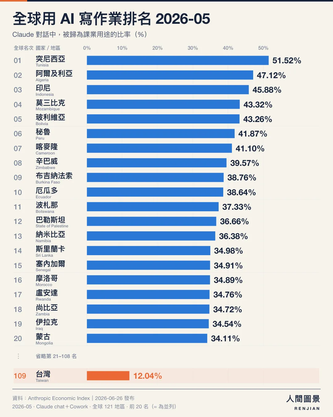 全球用 AI 寫作業排名，2026 年 5 月，全球 121 個已公布地區｜前 20 名（含並列）＋台灣。第 1 名 突尼西亞 51.52%；第 2 名 阿爾及利亞 47.12%；第 3 名 印尼 45.88%；第 4 名 莫三比克 43.32%；第 5 名 玻利維亞 43.26%；第 6 名 秘魯 41.87%；第 7 名 喀麥隆 41.10%；第 8 名 辛巴威 39.57%；第 9 名 布吉納法索 38.76%；第 10 名 厄瓜多 38.64%；第 11 名 波札那 37.33%；第 12 名 巴勒斯坦 36.66%；第 13 名 納米比亞 36.38%；第 14 名 斯里蘭卡 34.98%；第 15 名 塞內加爾 34.91%；第 16 名 摩洛哥 34.89%；第 17 名 盧安達 34.76%；第 18 名 尚比亞 34.72%；第 19 名 伊拉克 34.54%；第 20 名 蒙古 34.11%；第 109 名 台灣 12.04%。省略第 21–108 名，台灣另列底部。橘色標示台灣，所有長條從零起算、共用同一比例尺。