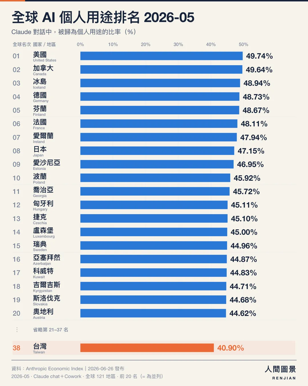 全球 AI 個人用途排名，2026 年 5 月，全球 121 個已公布地區｜前 20 名（含並列）＋台灣。第 1 名 美國 49.74%；第 2 名 加拿大 49.64%；第 3 名 冰島 48.94%；第 4 名 德國 48.73%；第 5 名 芬蘭 48.67%；第 6 名 法國 48.11%；第 7 名 愛爾蘭 47.94%；第 8 名 日本 47.15%；第 9 名 愛沙尼亞 46.95%；第 10 名 波蘭 45.92%；第 11 名 喬治亞 45.72%；第 12 名 匈牙利 45.11%；第 13 名 捷克 45.10%；第 14 名 盧森堡 45.00%；第 15 名 瑞典 44.96%；第 16 名 亞塞拜然 44.87%；第 17 名 科威特 44.83%；第 18 名 吉爾吉斯 44.71%；第 19 名 斯洛伐克 44.68%；第 20 名 奧地利 44.62%；第 38 名 台灣 40.90%。省略第 21–37 名，台灣另列底部。橘色標示台灣，所有長條從零起算、共用同一比例尺。