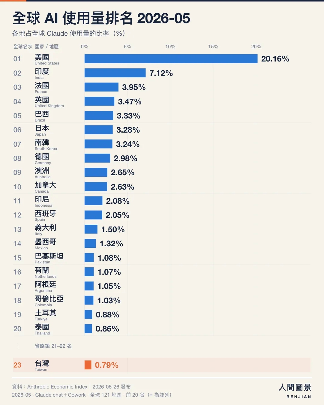 全球 AI 使用量排名，2026 年 5 月，全球 121 個已公布地區｜前 20 名（含並列）＋台灣。第 1 名 美國 20.16%；第 2 名 印度 7.12%；第 3 名 法國 3.95%；第 4 名 英國 3.47%；第 5 名 巴西 3.33%；第 6 名 日本 3.28%；第 7 名 南韓 3.24%；第 8 名 德國 2.98%；第 9 名 澳洲 2.65%；第 10 名 加拿大 2.63%；第 11 名 印尼 2.08%；第 12 名 西班牙 2.05%；第 13 名 義大利 1.50%；第 14 名 墨西哥 1.32%；第 15 名 巴基斯坦 1.08%；第 16 名 荷蘭 1.07%；第 17 名 阿根廷 1.05%；第 18 名 哥倫比亞 1.03%；第 19 名 土耳其 0.88%；第 20 名 泰國 0.86%；第 23 名 台灣 0.79%。省略第 21–22 名，台灣另列底部。橘色標示台灣，所有長條從零起算、共用同一比例尺。