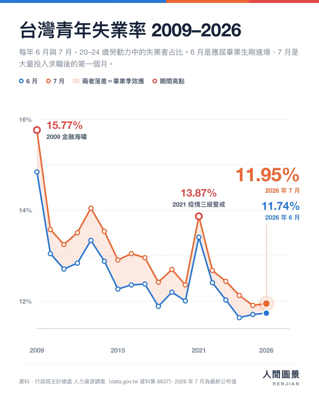 折線圖：台灣 20–24 歲失業率 2009 至 2026 年的 6 月與 7 月值，兩條線之間的橘色帶是同一年 7 月減 6 月的差。2026 年 7 月為 11.95%，是 2009 年以來歷年 7 月的第 2 低值。